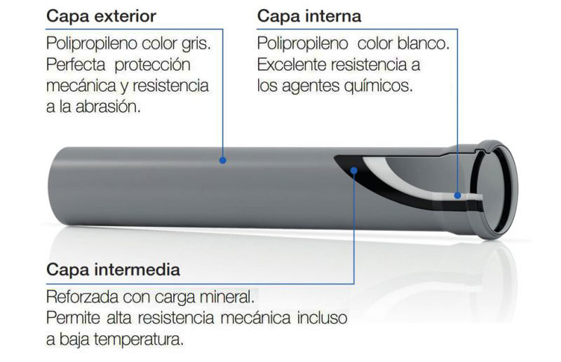 Tubería de polipropileno PP PP3 Phono Estructura-triple-capa-tuberia-fonoabsorbente-para-evacuacion-pp3-phono